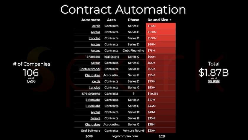 Contract Automation