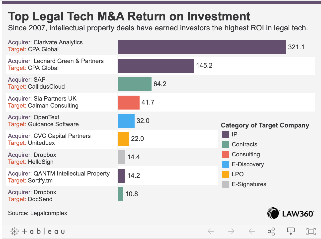 Legal Tech M&A by Law360