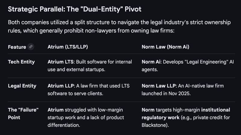 The AI-Native Law Firms is Atrium LTS all over again