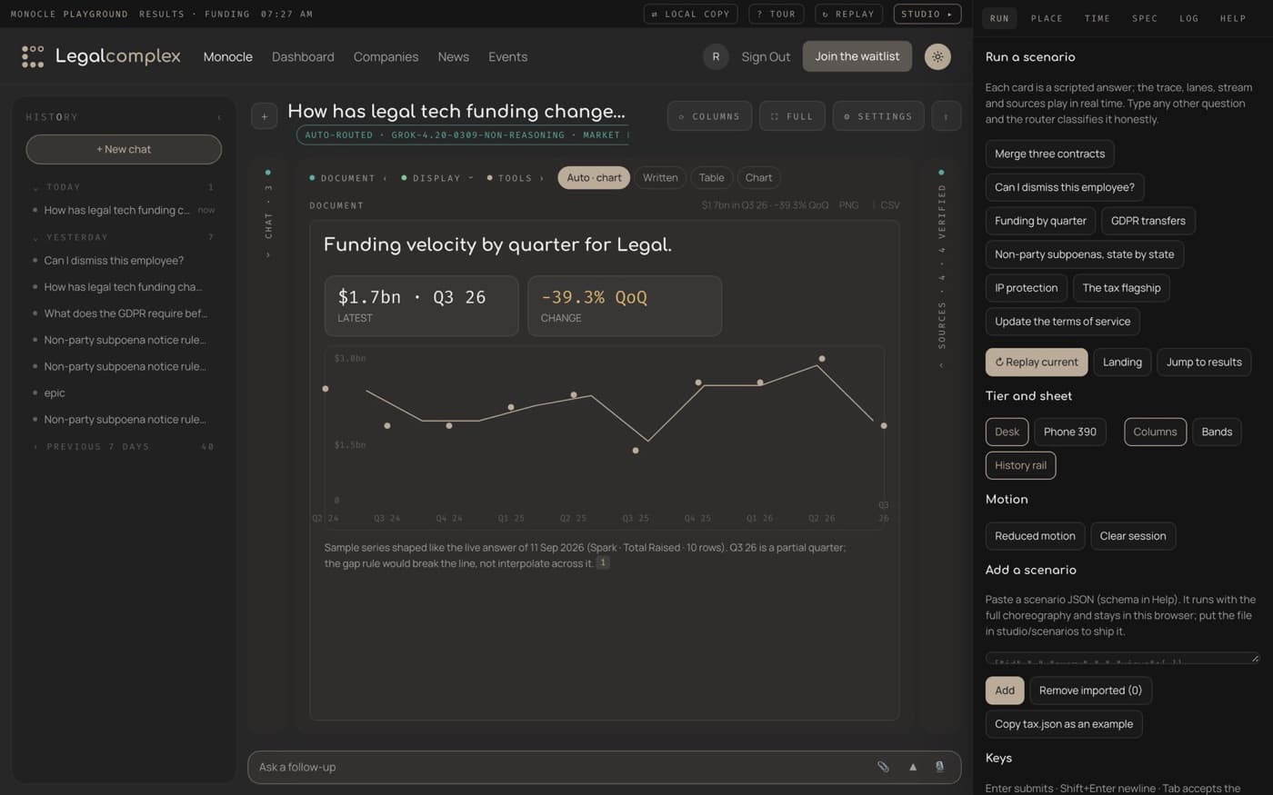 The Monocle Playground showing a funding-by-quarter answer rendered as a chart, with the chip bar, sources spine and the studio control rail.