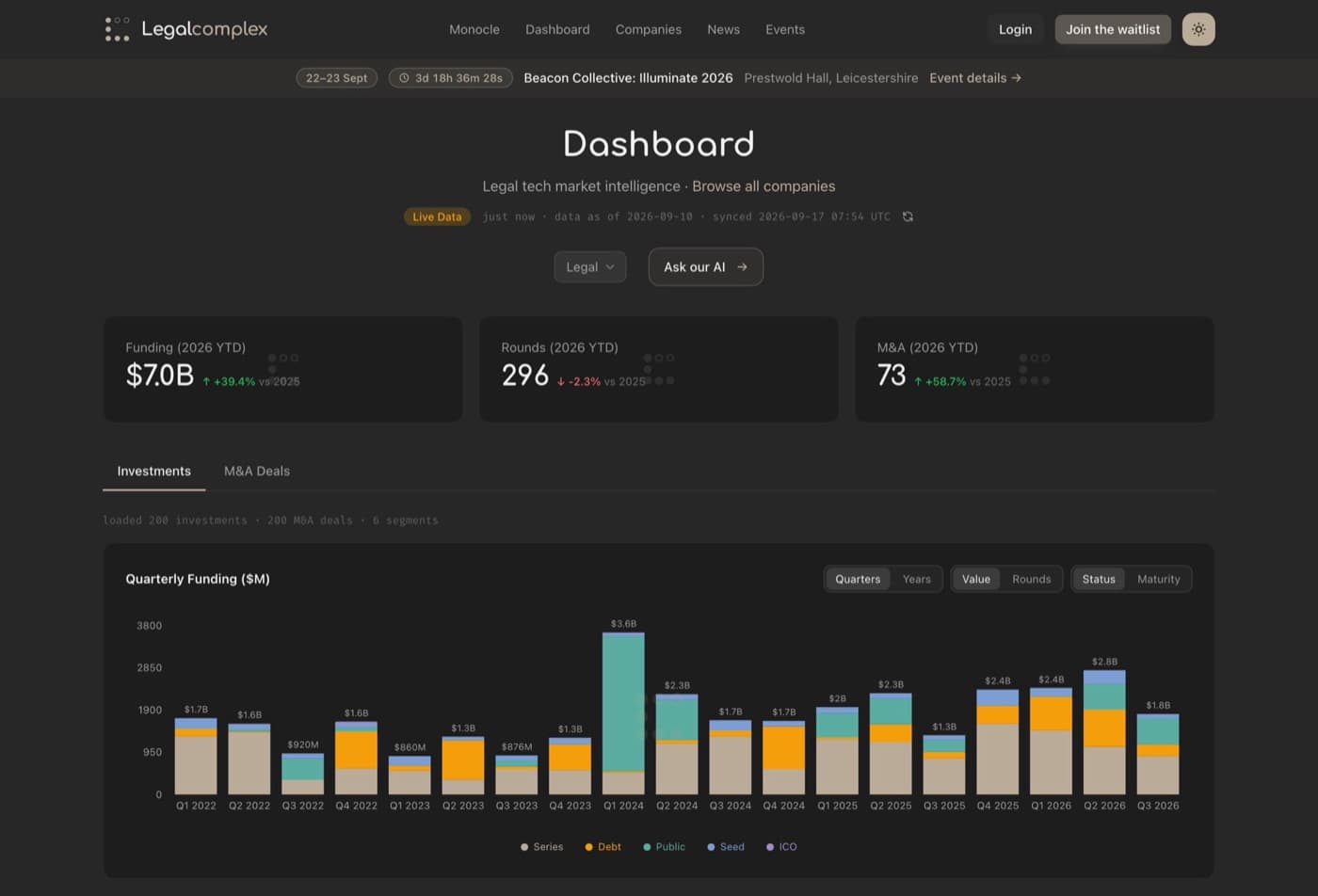 The Legalcomplex dashboard showing 2026 year to date funding, rounds and M&A tiles above a stacked quarterly funding chart.