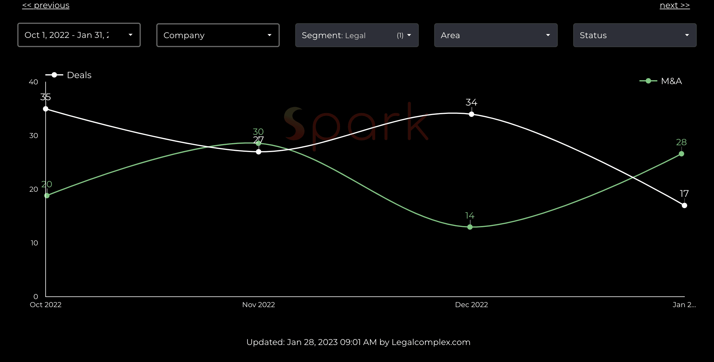 Legal M&A versus Fundraise