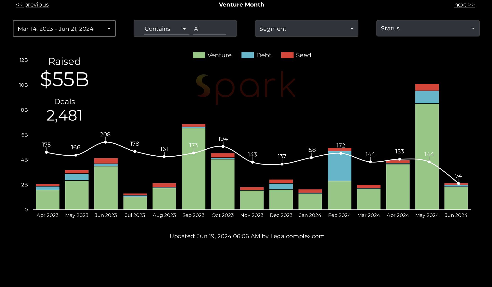 Spark AI 2024