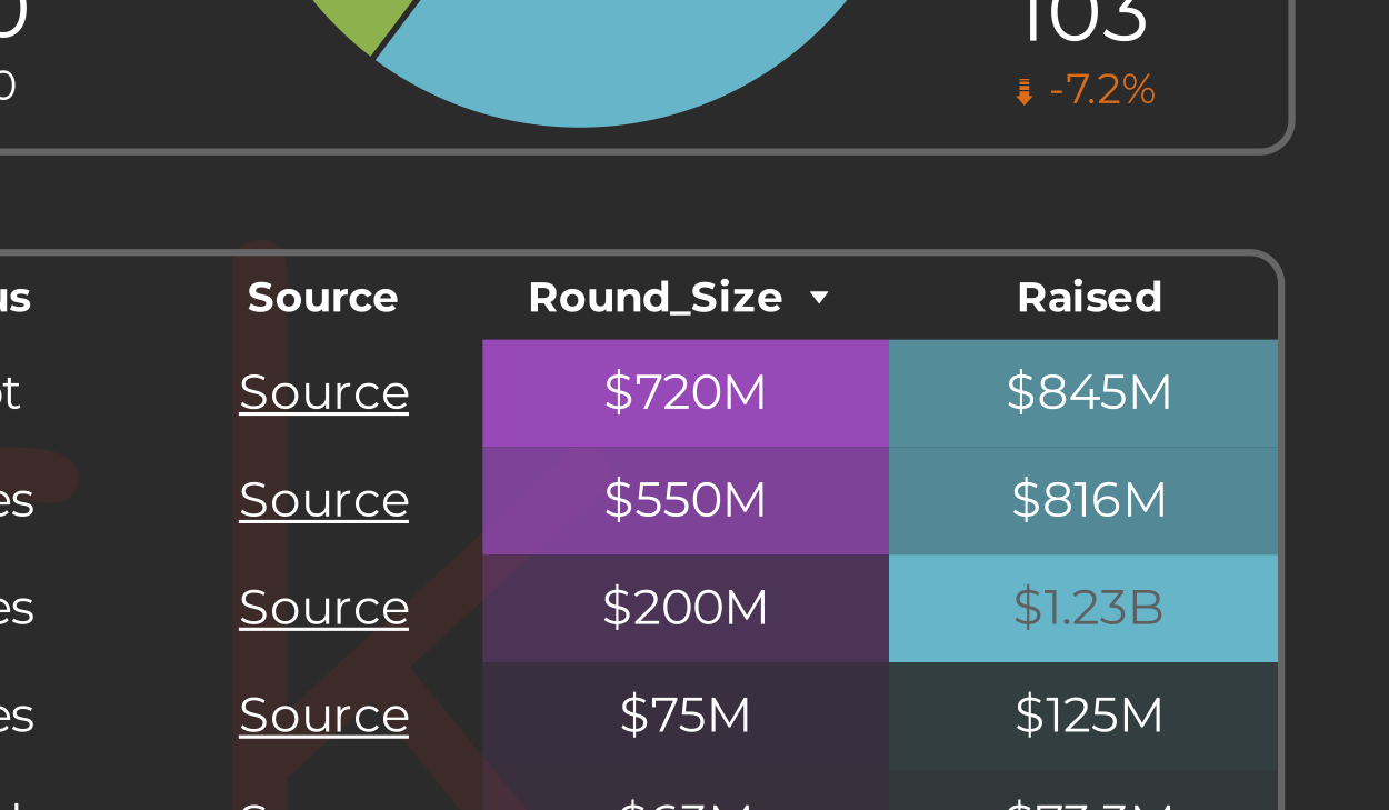 Funding deal count vs exits, quarterly, 2021 to 2026, showing 32 exits in Q1 2026