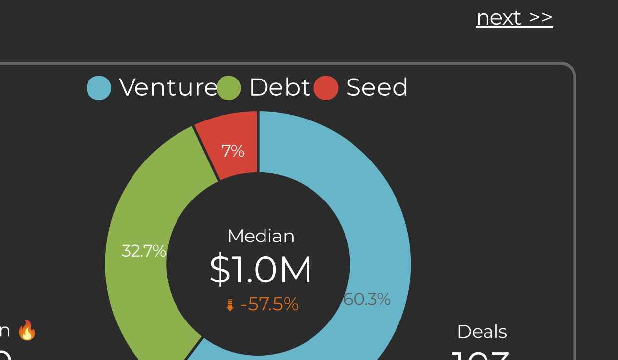 Geographic distribution of Q1 2026 legal tech funding: $2.34B across 100 companies, dominated by Chicago, Stockholm, San Francisco