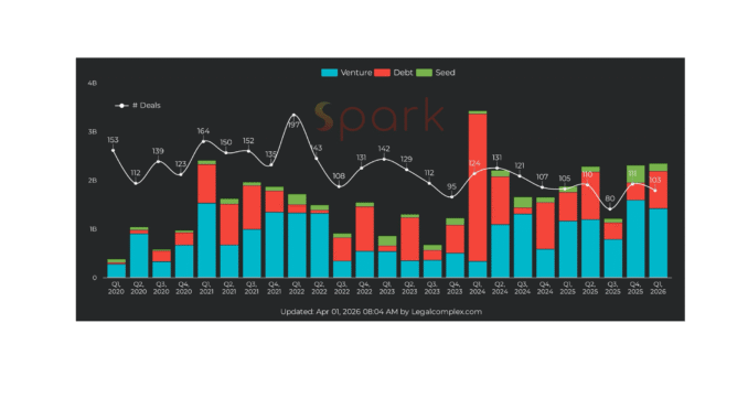 Legal tech Q1 2026 funding — Relativity, Legora, Harvey dominate