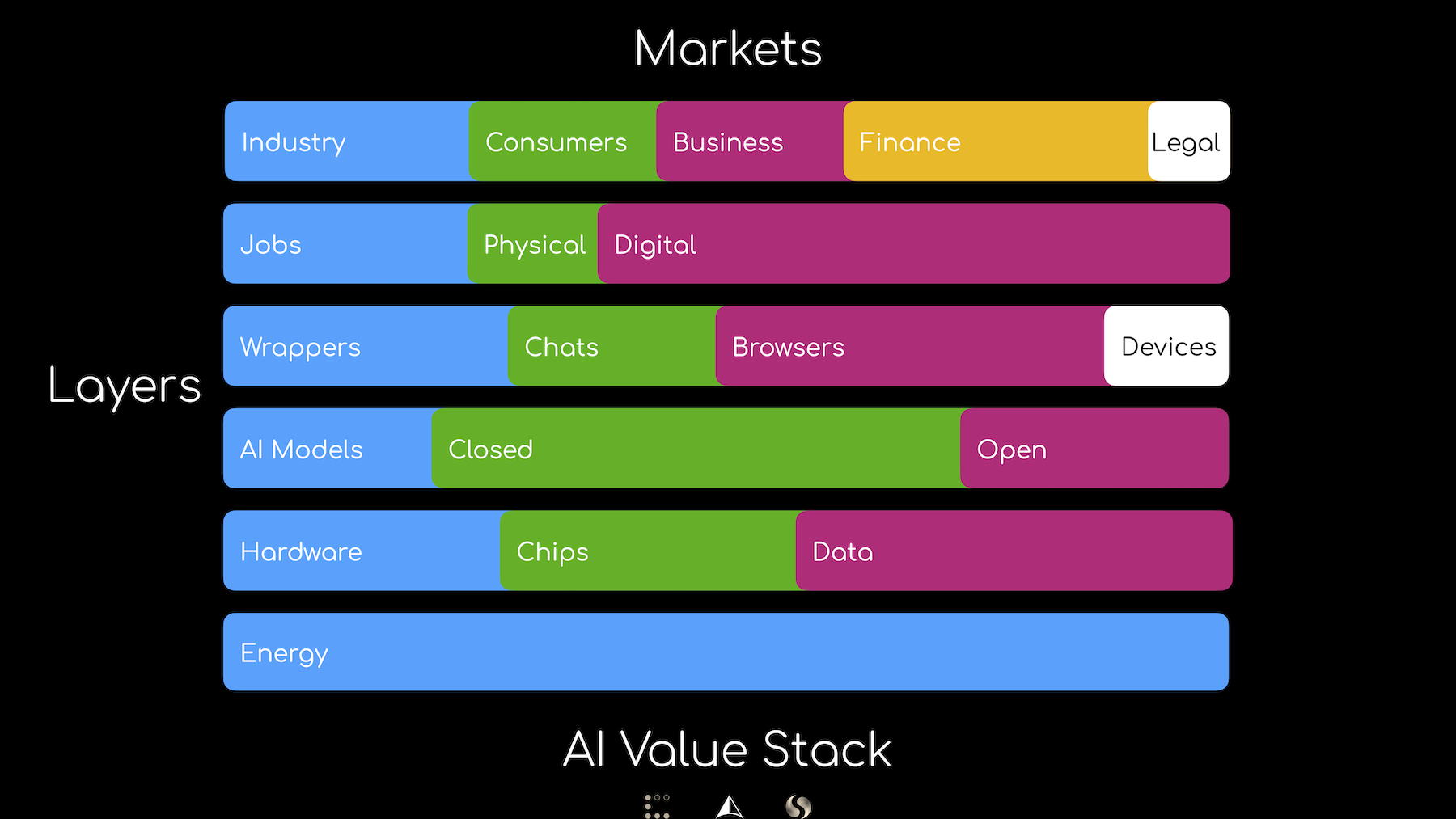 AI Value Stack