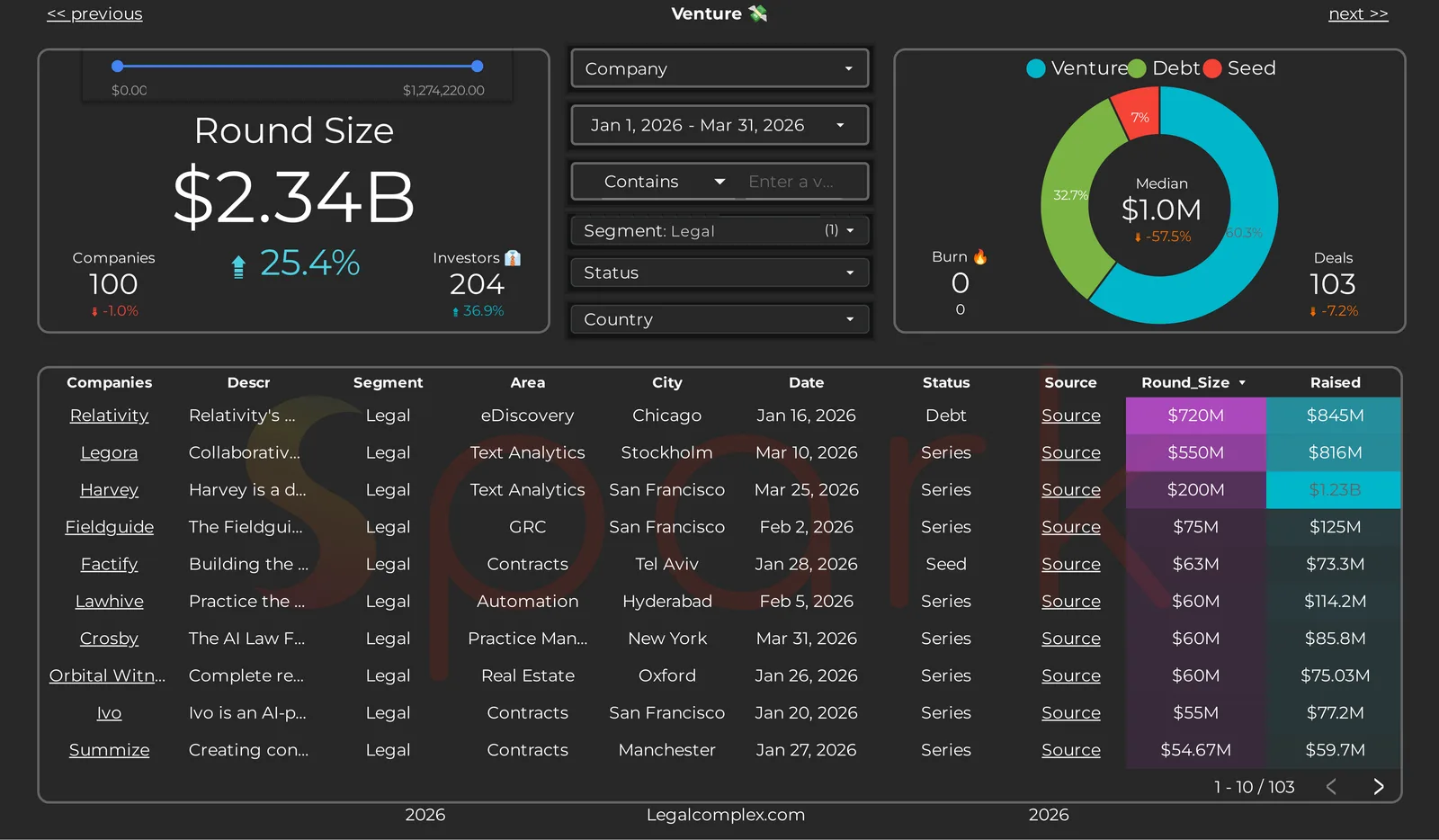 Q1 2026 legal tech funding dashboard: $2.34B raised, 100 companies, 204 investors, 103 deals, top 10 venture rounds