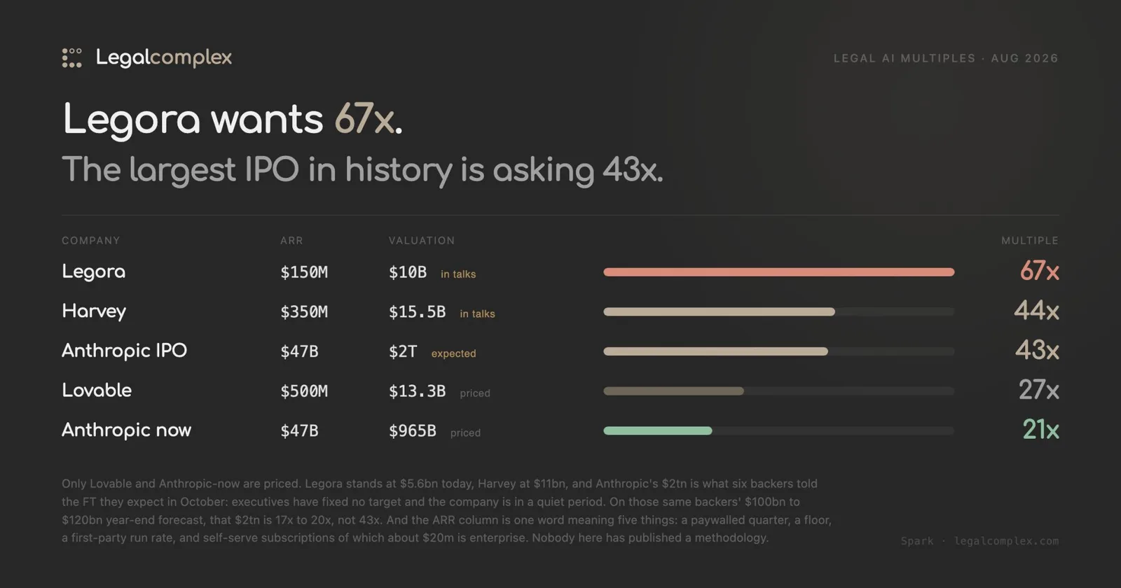 Legora seeks 67x while Anthropic backers  expect 43x. ... I am not making this up