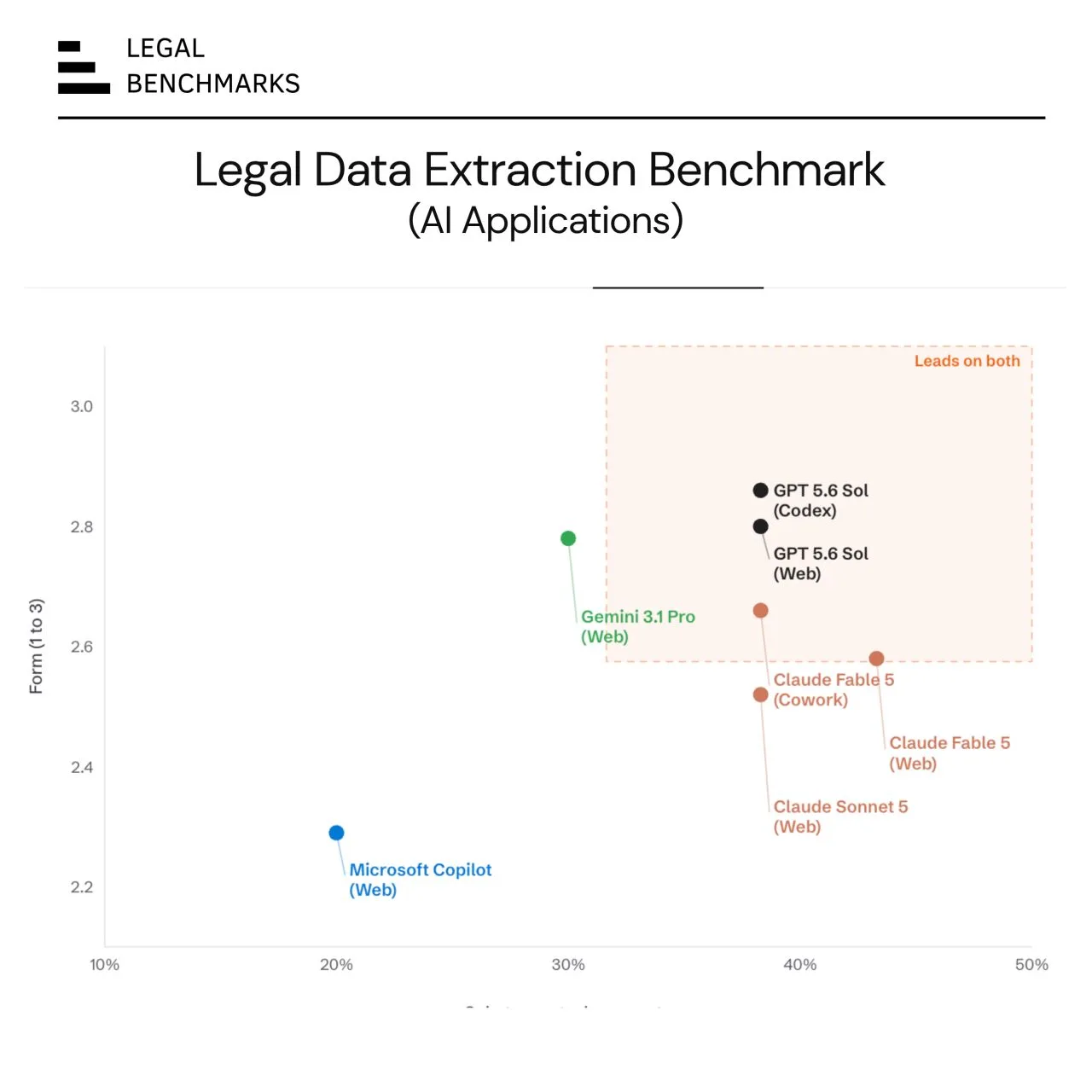 Legal Benchmarks AI Applications