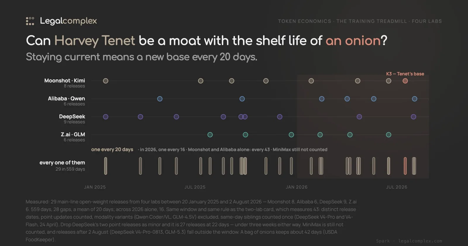 Can Harvey Tenet be a moat if it has the shelf life of an onion?