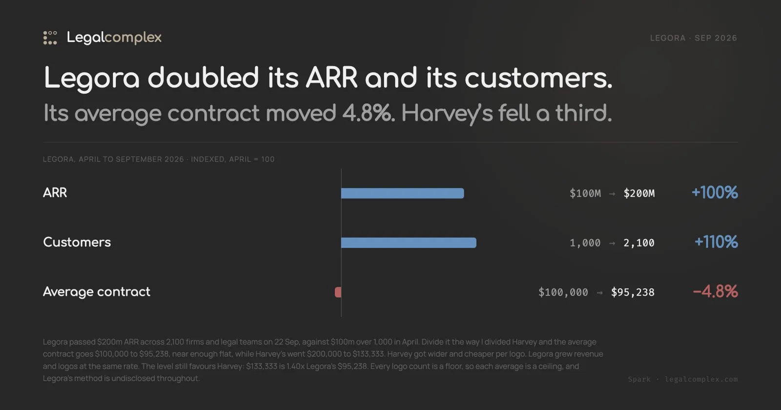 Legora announced $200M + 2100 customers = 110% growth yet a -4.8% drop in…
