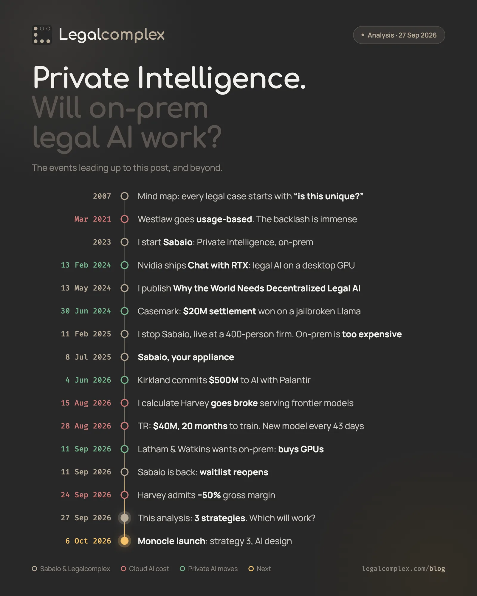 Private Legal AI Timeline