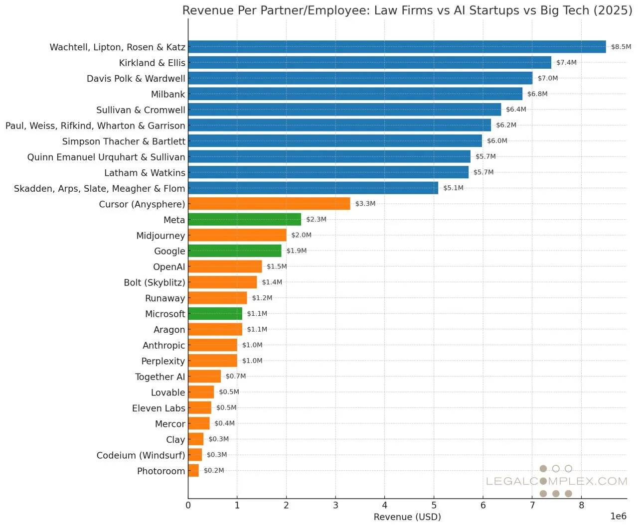 Wonder how lucrative a law firm becomes with AI? Well, a lot as compared… | Raymond Blyd | 10 comments