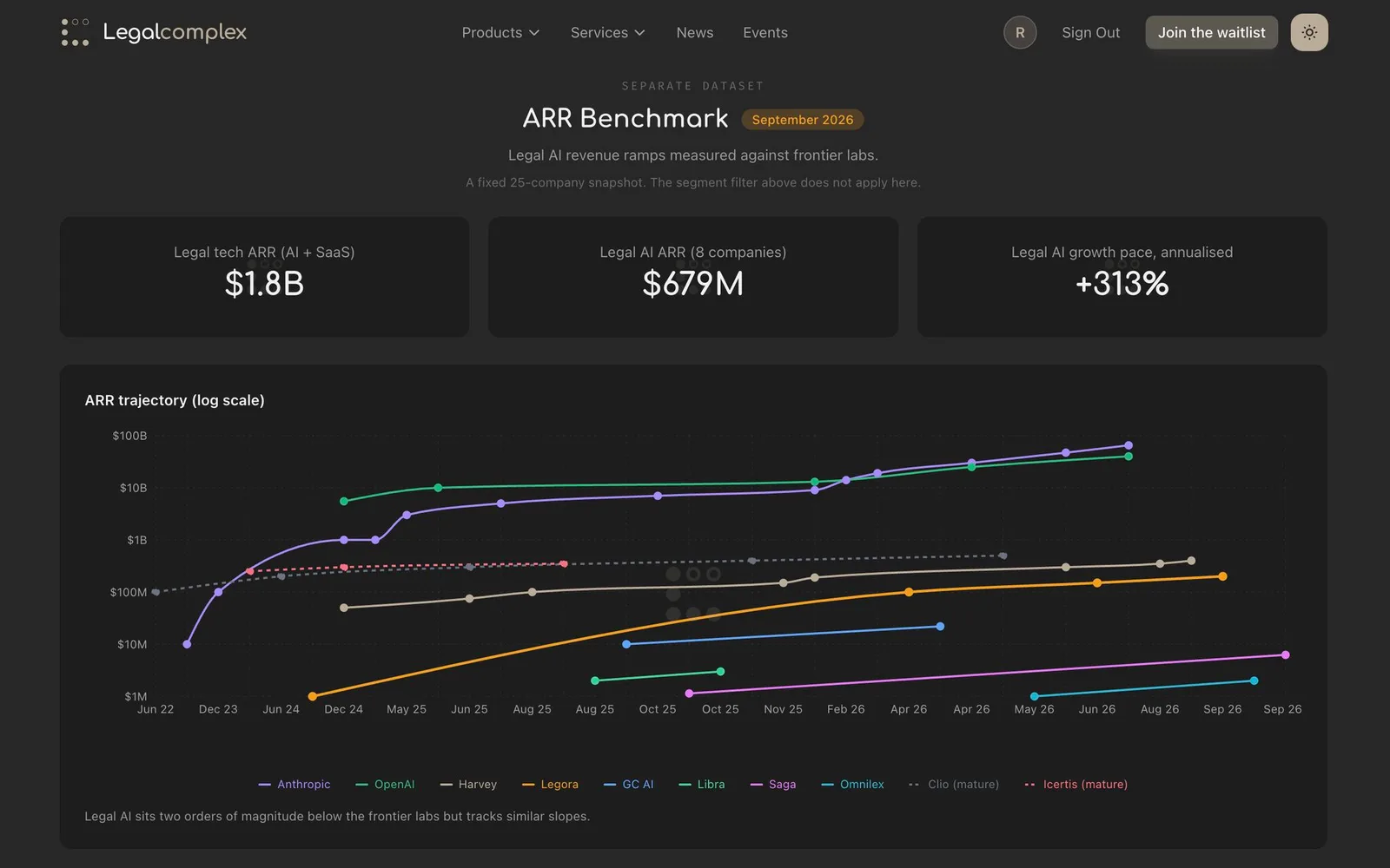Growth pace of Legal AI ARR is 313%. Legal AI ARR went from zero in 2023 to ~$680M in 2026 π€―