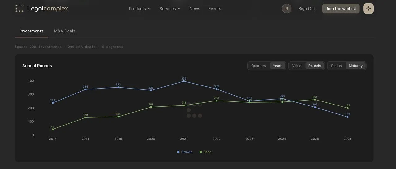 Did you know that funding for earlier Legal AI startups (Seed) exceeded…