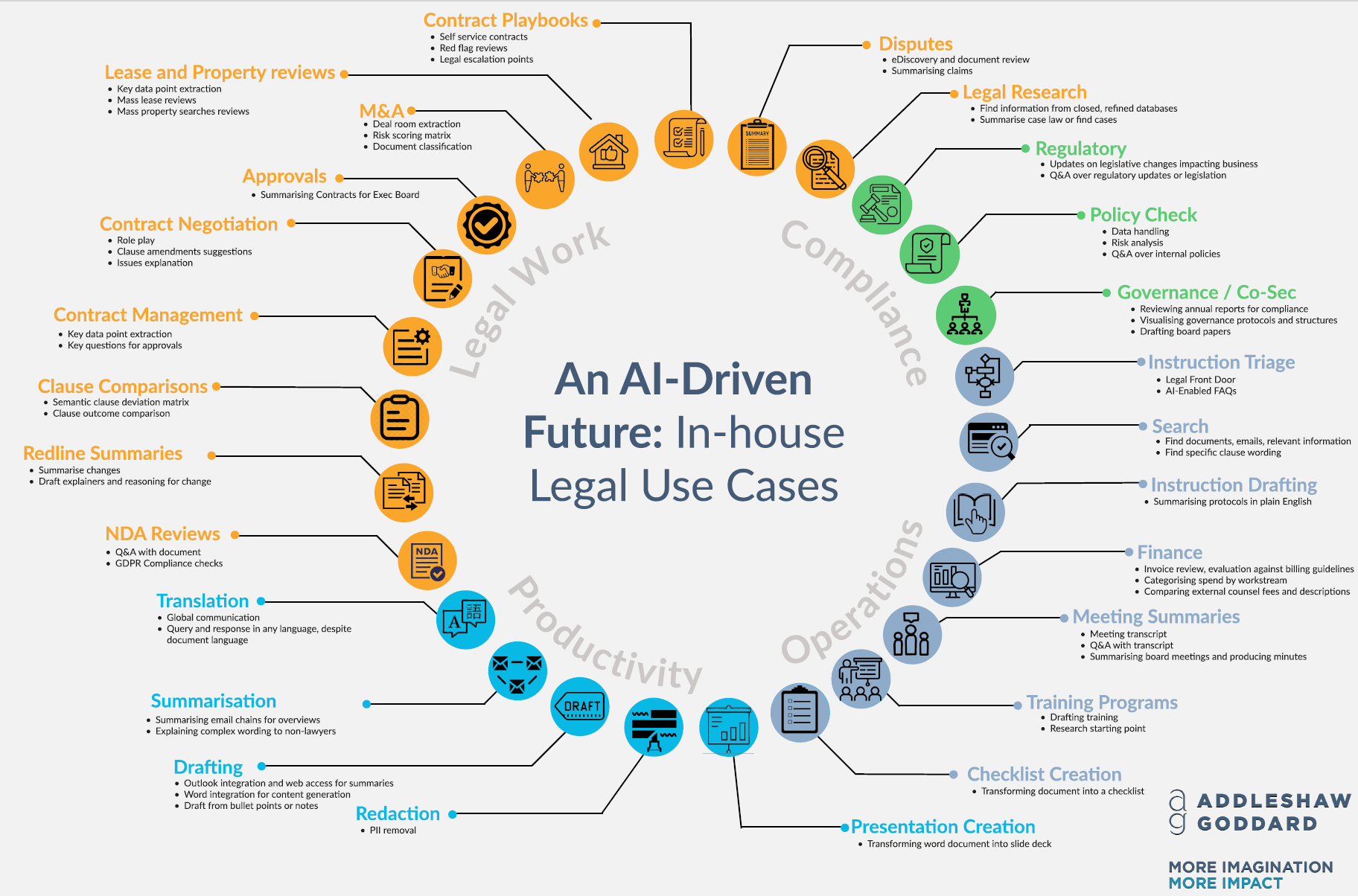 AI Legal Use Cases Addleshaw Goddard