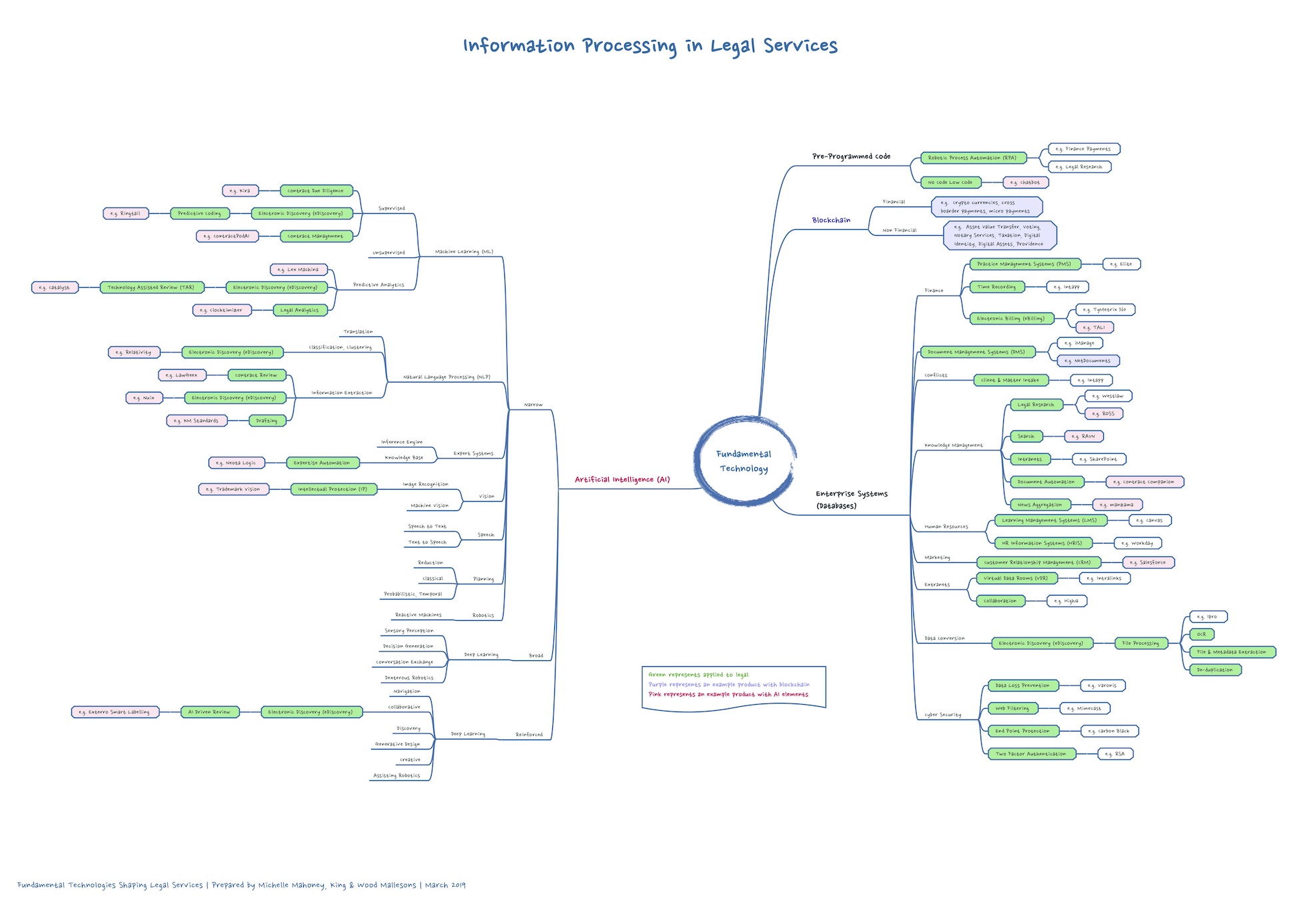 Fundamental Technologies Map 2019