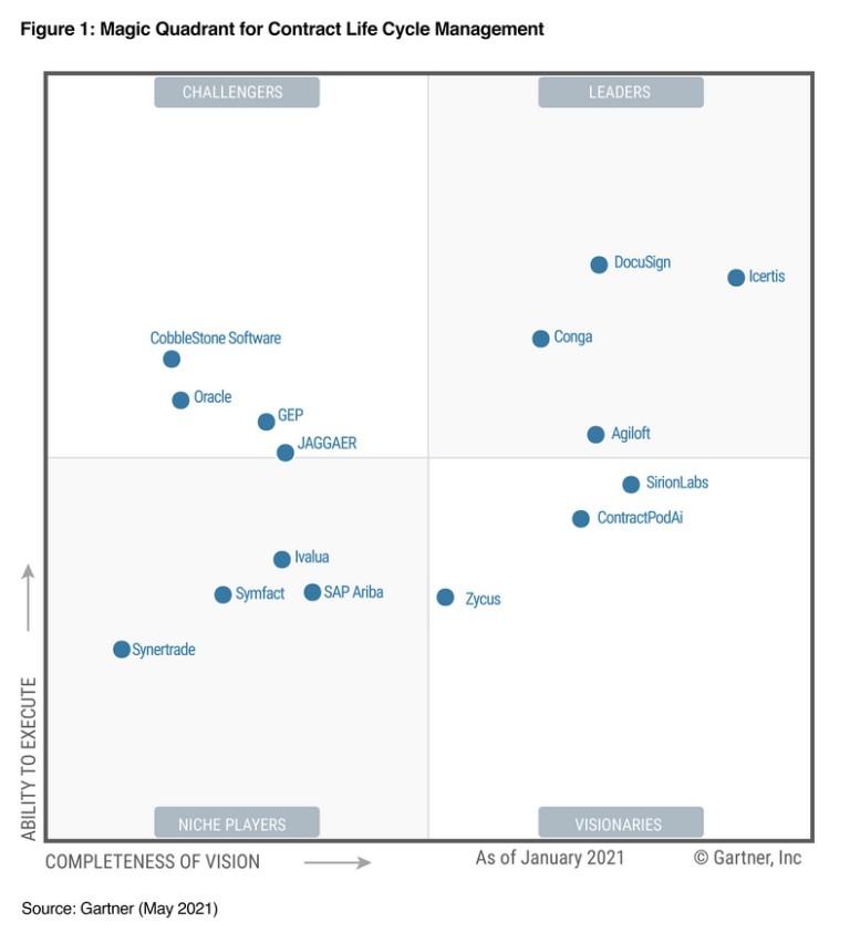 Gartner CLM Quadrant 2021