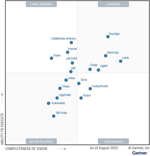 Gartner CLM Quadrant 2022