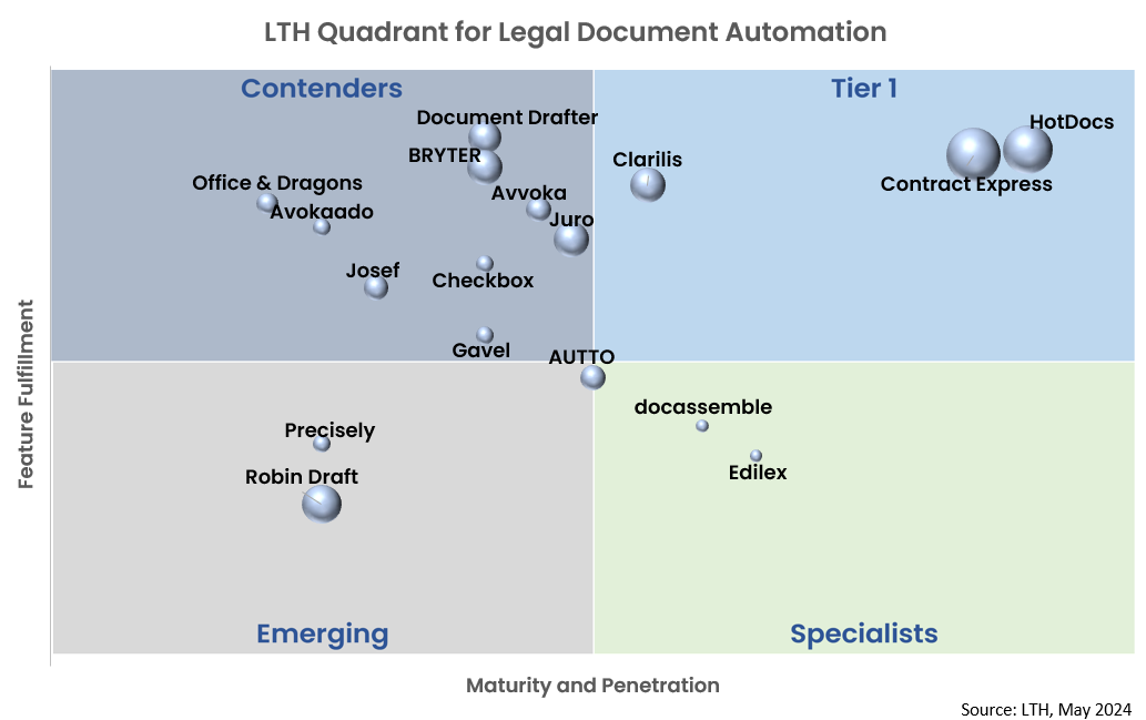 LTH Quadrant for Legal Document Automation