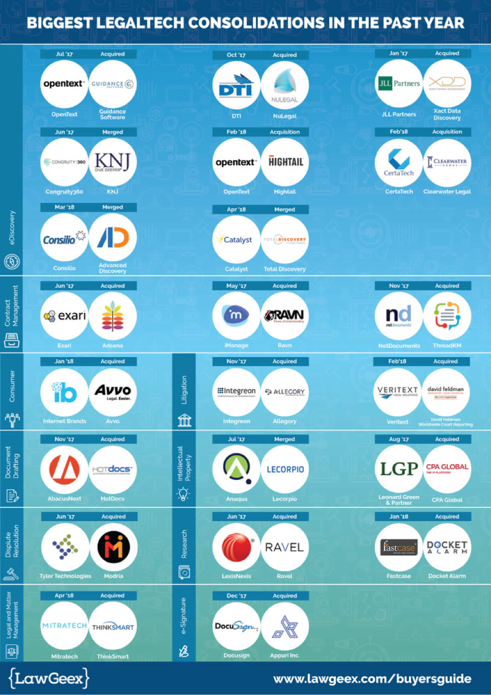 LegalTech Consolidations