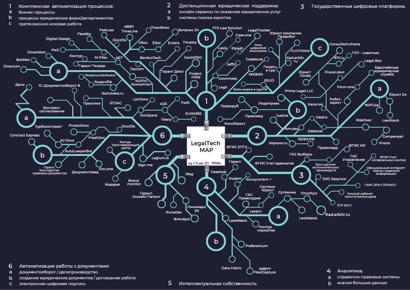 Russian Legaltech Map MSAL LT Lab April 2022
