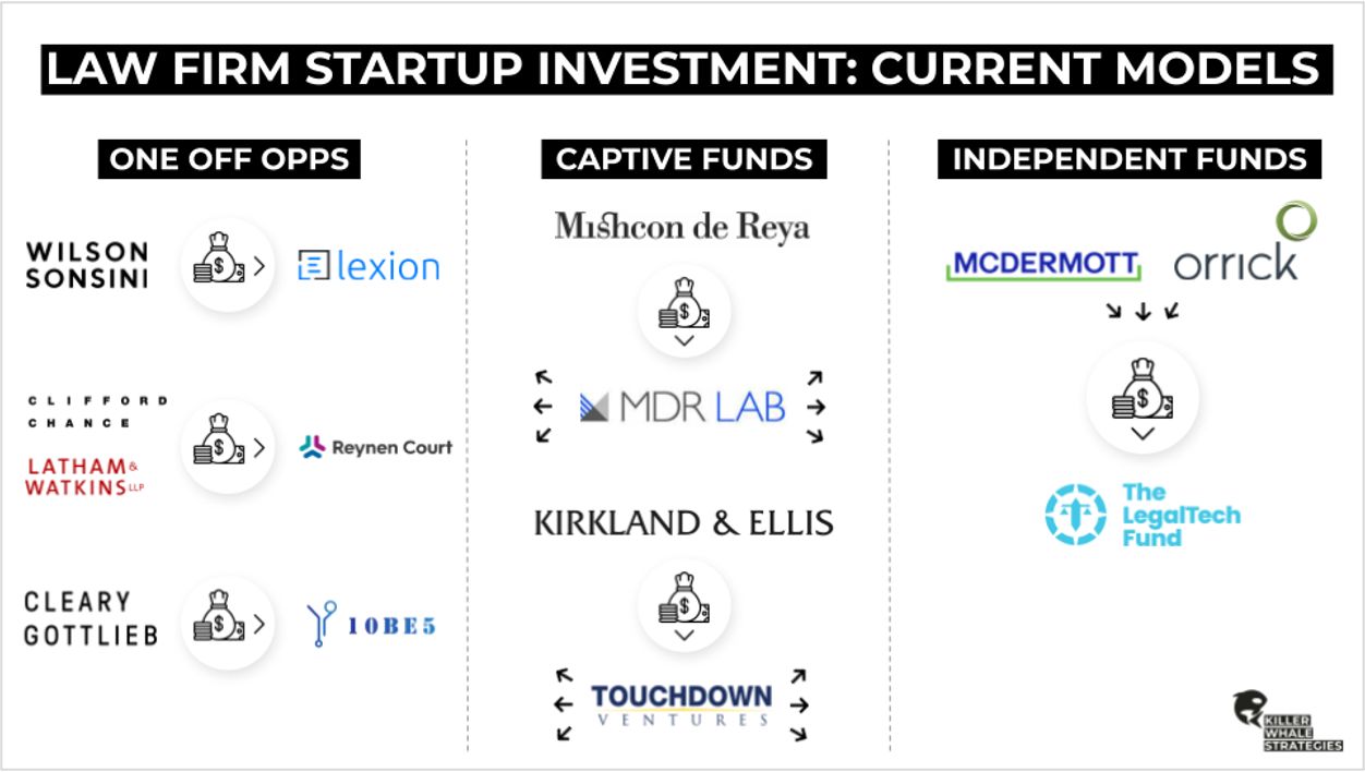 Legal Tech Funds 2022