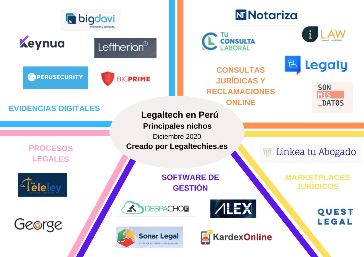 Peru Legal Tech 2020